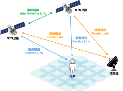 5G，上天了！衛星與基站擦出通信新火花