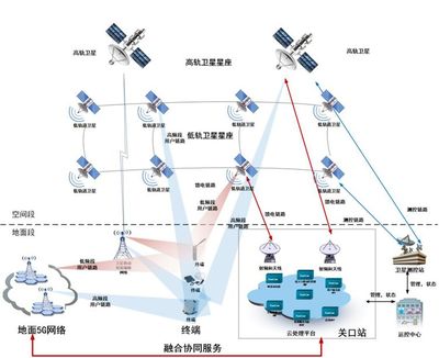 衛星通信服務 賦能全域互聯，探索【衛星+5G】融合新路徑