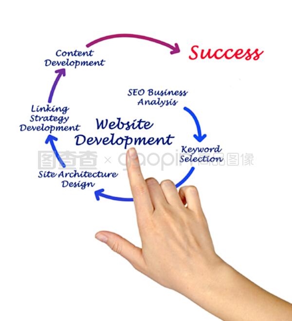 網(wǎng)站設(shè)計與開發(fā) 打造數(shù)字化世界的門戶